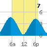 Fort Wadsworth tide chart for Wednesday, April 7, 2021
