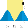 Fort Wadsworth tide chart for Thursday, April 8, 2021