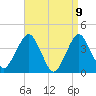 Fort Wadsworth tide chart for Friday, April 9, 2021