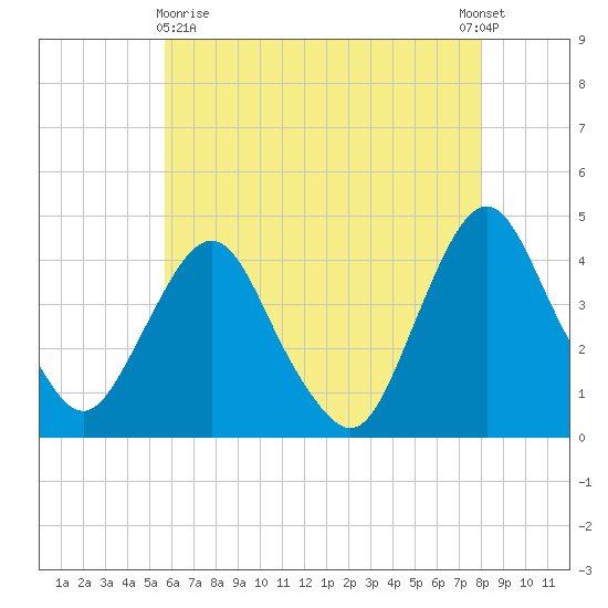 Fort Wadsworth tide chart for Monday, May 10, 2021