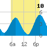 Fort Wadsworth tide chart for Monday, May 10, 2021