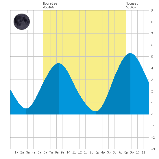 Fort Wadsworth tide chart for Tuesday, May 11, 2021