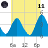 Fort Wadsworth tide chart for Tuesday, May 11, 2021