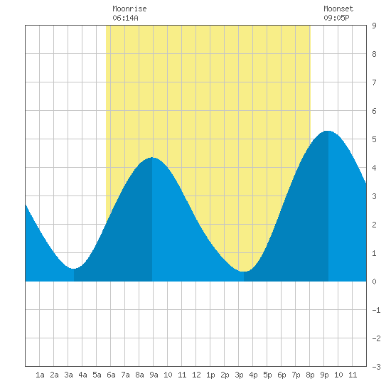 Fort Wadsworth tide chart for Wednesday, May 12, 2021