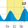 Fort Wadsworth tide chart for Wednesday, May 12, 2021