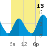 Fort Wadsworth tide chart for Thursday, May 13, 2021