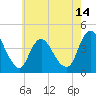 Fort Wadsworth tide chart for Friday, May 14, 2021
