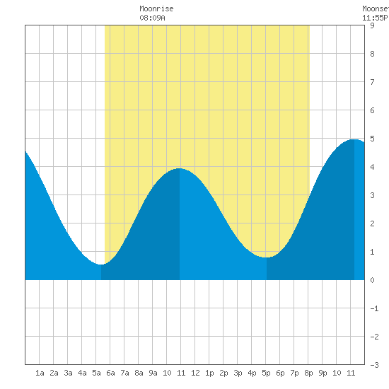 Fort Wadsworth tide chart for Saturday, May 15, 2021
