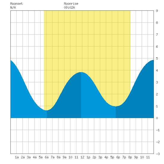 Fort Wadsworth tide chart for Sunday, May 16, 2021