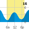 Fort Wadsworth tide chart for Sunday, May 16, 2021
