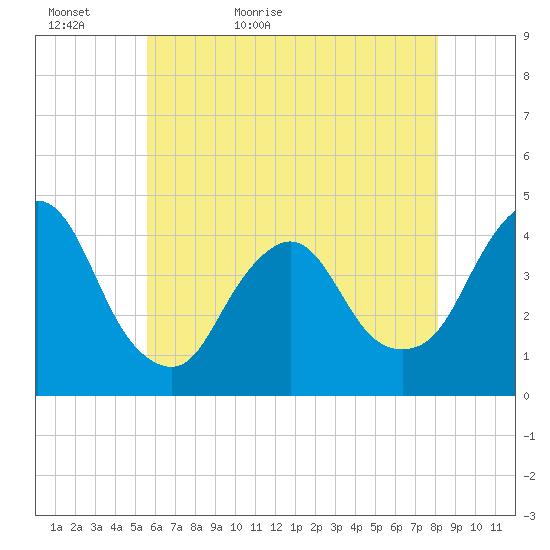Fort Wadsworth tide chart for Monday, May 17, 2021