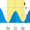 Fort Wadsworth tide chart for Saturday, May 1, 2021