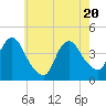Fort Wadsworth tide chart for Thursday, May 20, 2021