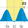 Fort Wadsworth tide chart for Sunday, May 23, 2021