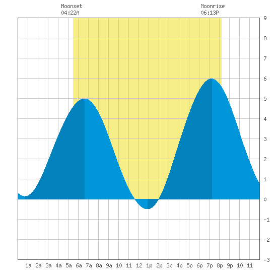 Fort Wadsworth tide chart for Monday, May 24, 2021