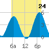 Fort Wadsworth tide chart for Monday, May 24, 2021