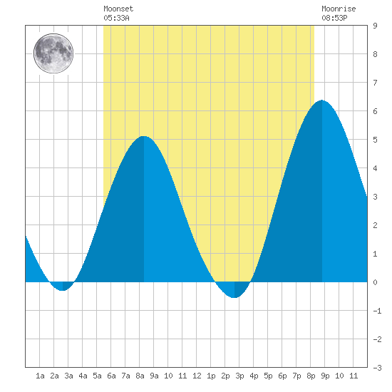 Fort Wadsworth tide chart for Wednesday, May 26, 2021