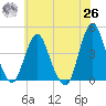 Fort Wadsworth tide chart for Wednesday, May 26, 2021