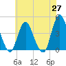 Fort Wadsworth tide chart for Thursday, May 27, 2021
