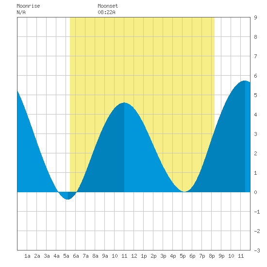 Fort Wadsworth tide chart for Saturday, May 29, 2021