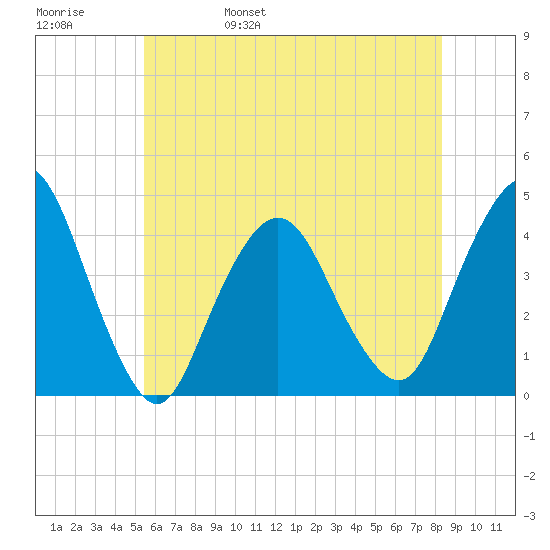 Fort Wadsworth tide chart for Sunday, May 30, 2021