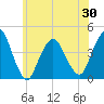 Fort Wadsworth tide chart for Sunday, May 30, 2021