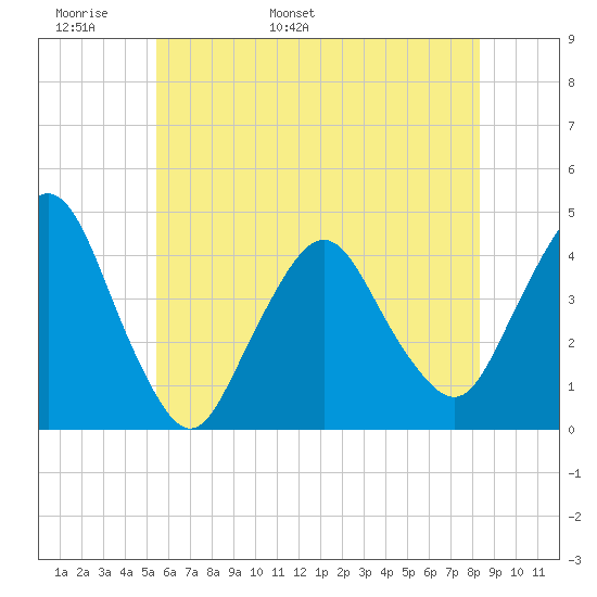 Fort Wadsworth tide chart for Monday, May 31, 2021