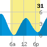 Fort Wadsworth tide chart for Monday, May 31, 2021
