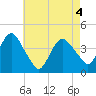 Fort Wadsworth tide chart for Tuesday, May 4, 2021