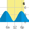 Fort Wadsworth tide chart for Thursday, May 6, 2021