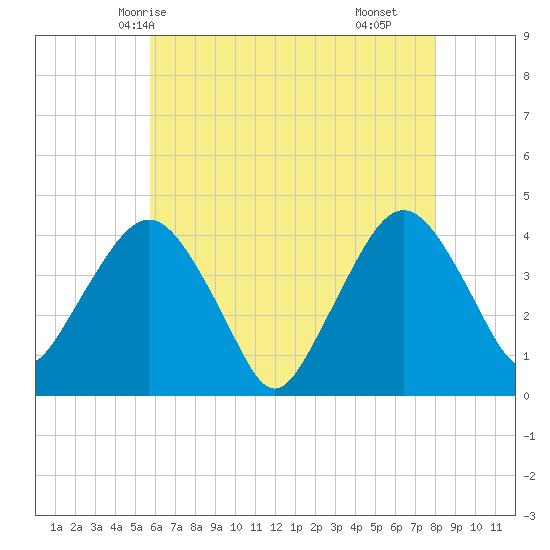 Fort Wadsworth tide chart for Friday, May 7, 2021