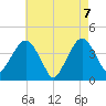 Fort Wadsworth tide chart for Friday, May 7, 2021