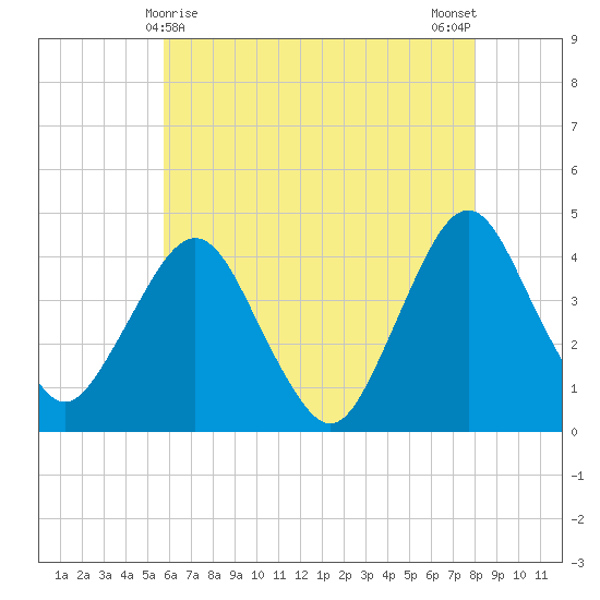 Fort Wadsworth tide chart for Sunday, May 9, 2021