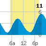 Fort Wadsworth tide chart for Friday, June 11, 2021