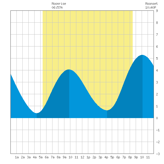 Fort Wadsworth tide chart for Saturday, June 12, 2021