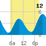 Fort Wadsworth tide chart for Saturday, June 12, 2021