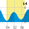 Fort Wadsworth tide chart for Monday, June 14, 2021