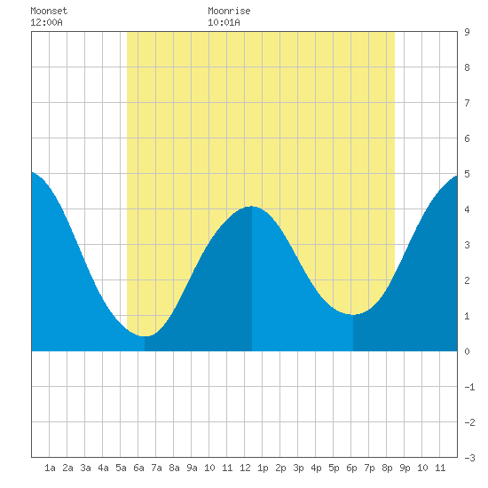 Fort Wadsworth tide chart for Tuesday, June 15, 2021