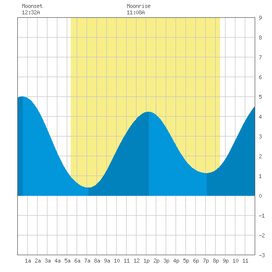 Fort Wadsworth tide chart for Wednesday, June 16, 2021
