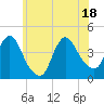 Fort Wadsworth tide chart for Friday, June 18, 2021