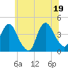 Fort Wadsworth tide chart for Saturday, June 19, 2021