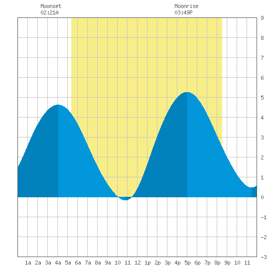 Fort Wadsworth tide chart for Sunday, June 20, 2021