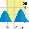 Fort Wadsworth tide chart for Sunday, June 20, 2021