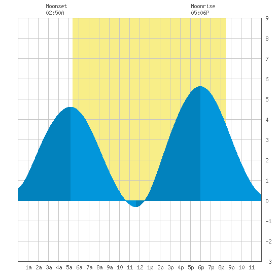 Fort Wadsworth tide chart for Monday, June 21, 2021