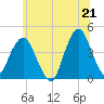 Fort Wadsworth tide chart for Monday, June 21, 2021