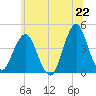 Fort Wadsworth tide chart for Tuesday, June 22, 2021