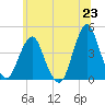 Fort Wadsworth tide chart for Wednesday, June 23, 2021