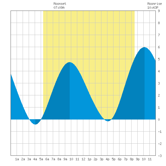 Fort Wadsworth tide chart for Saturday, June 26, 2021