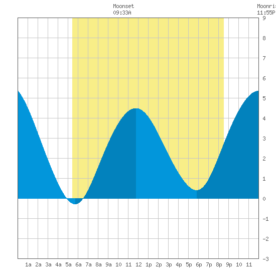 Fort Wadsworth tide chart for Monday, June 28, 2021