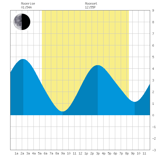 Fort Wadsworth tide chart for Wednesday, June 2, 2021